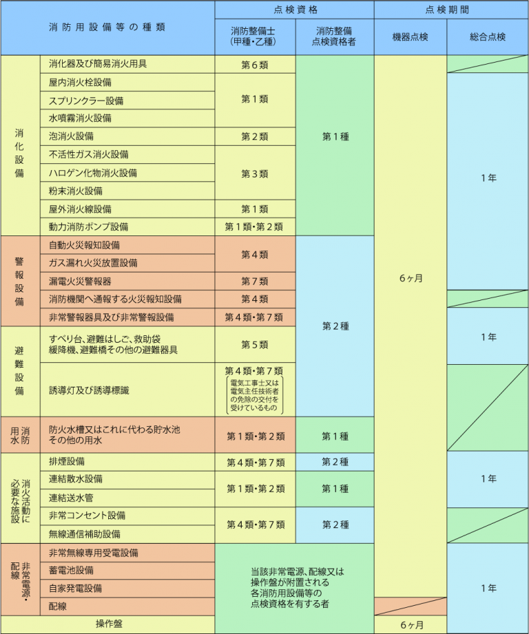 消防用設備等の点検報告制度について 一般の方へ 一般社団法人 茨城県消防設備協会